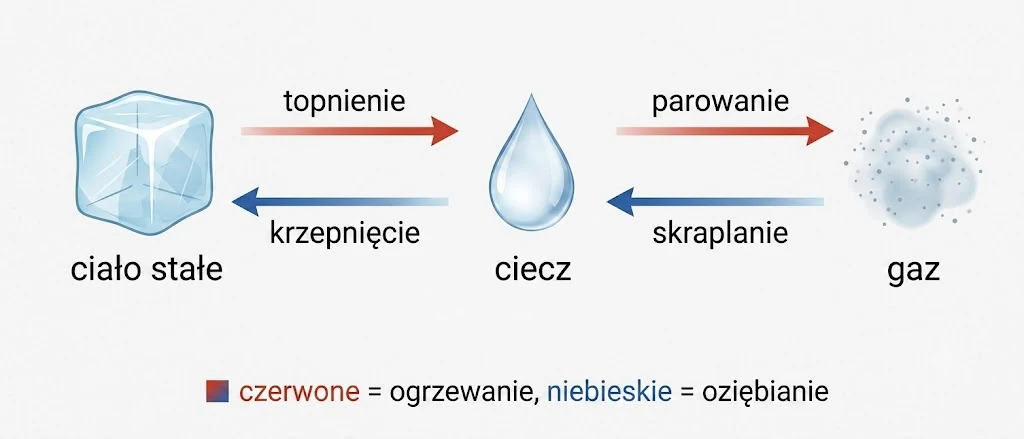 Przemiany stanów skupienia: topnienie, parowanie, skraplanie i krzepnięcie
