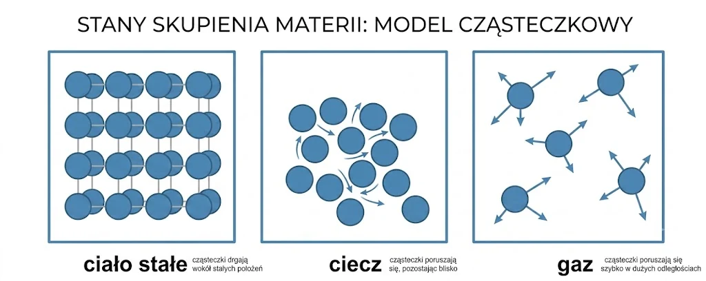 Model cząsteczkowy trzech stanów skupienia: ciało stałe, ciecz i gaz